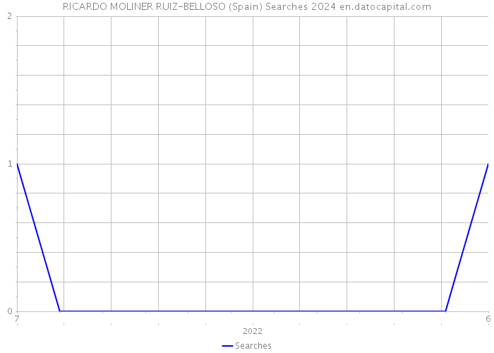 RICARDO MOLINER RUIZ-BELLOSO (Spain) Searches 2024 