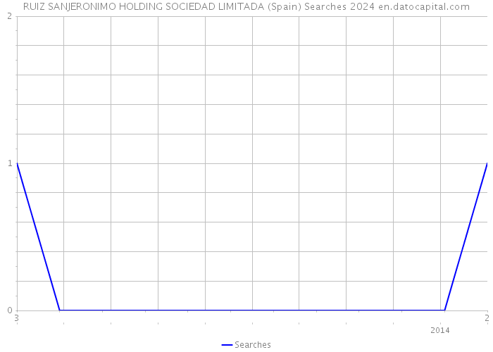 RUIZ SANJERONIMO HOLDING SOCIEDAD LIMITADA (Spain) Searches 2024 