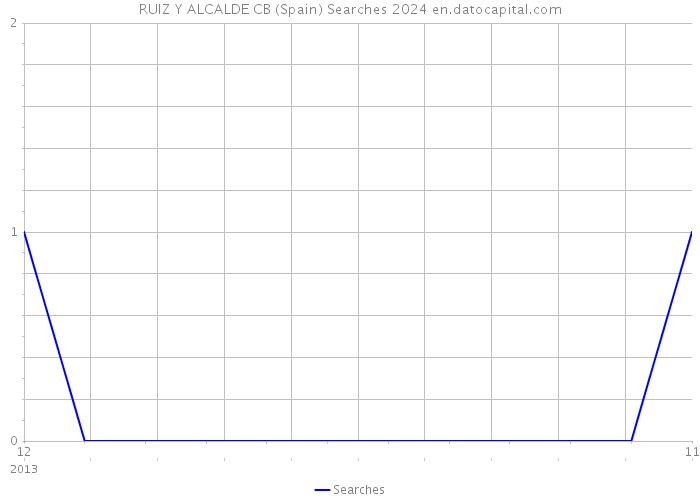 RUIZ Y ALCALDE CB (Spain) Searches 2024 