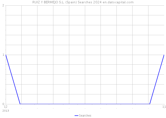 RUIZ Y BERMEJO S.L. (Spain) Searches 2024 