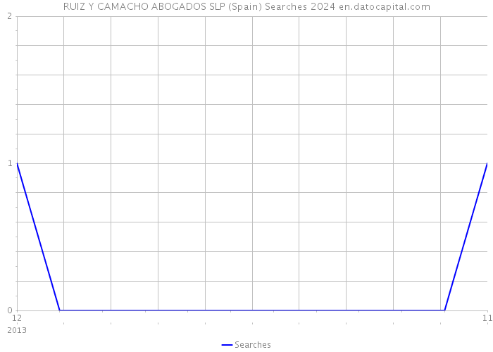 RUIZ Y CAMACHO ABOGADOS SLP (Spain) Searches 2024 