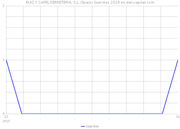 RUIZ Y CAPEL FERRETERIA, S.L. (Spain) Searches 2024 