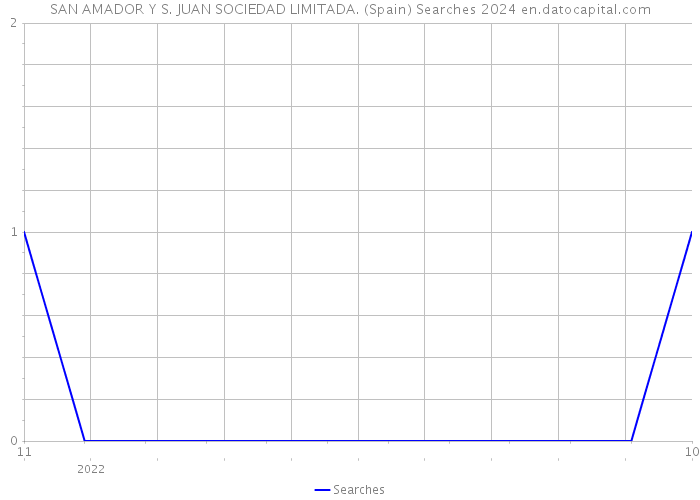 SAN AMADOR Y S. JUAN SOCIEDAD LIMITADA. (Spain) Searches 2024 