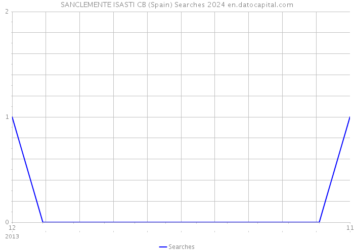 SANCLEMENTE ISASTI CB (Spain) Searches 2024 