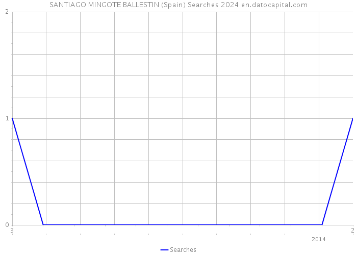 SANTIAGO MINGOTE BALLESTIN (Spain) Searches 2024 