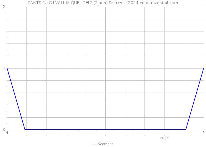 SANTS PUIG I VALL MIQUEL DELS (Spain) Searches 2024 