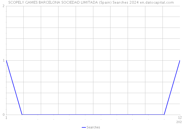 SCOPELY GAMES BARCELONA SOCIEDAD LIMITADA (Spain) Searches 2024 