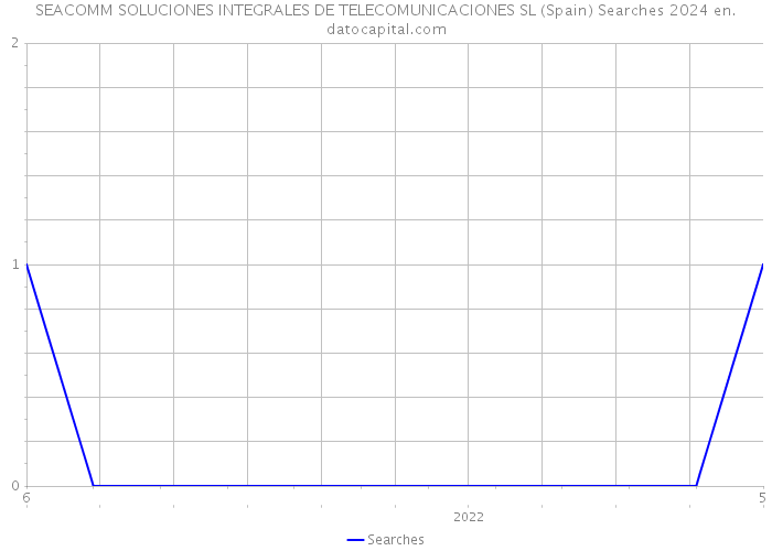 SEACOMM SOLUCIONES INTEGRALES DE TELECOMUNICACIONES SL (Spain) Searches 2024 
