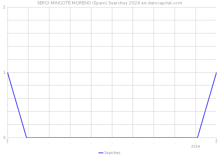 SERGI MINGOTE MORENO (Spain) Searches 2024 