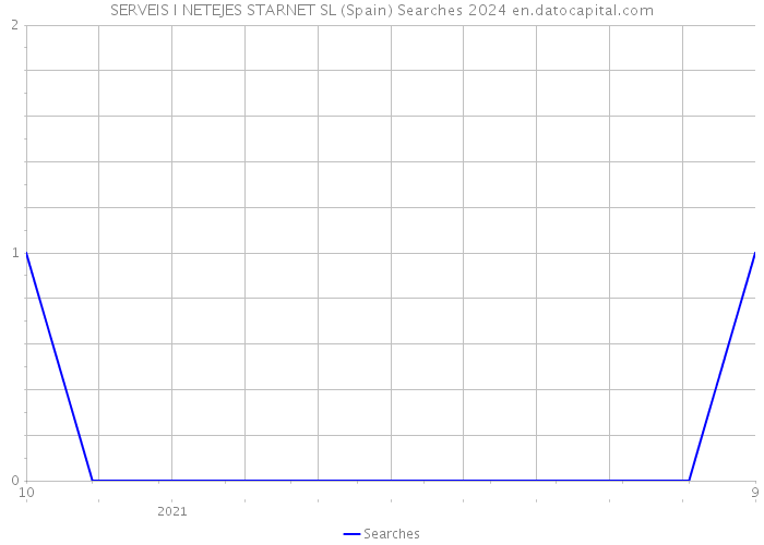SERVEIS I NETEJES STARNET SL (Spain) Searches 2024 