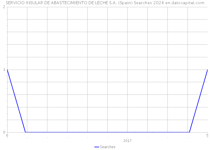 SERVICIO INSULAR DE ABASTECIMIENTO DE LECHE S.A. (Spain) Searches 2024 