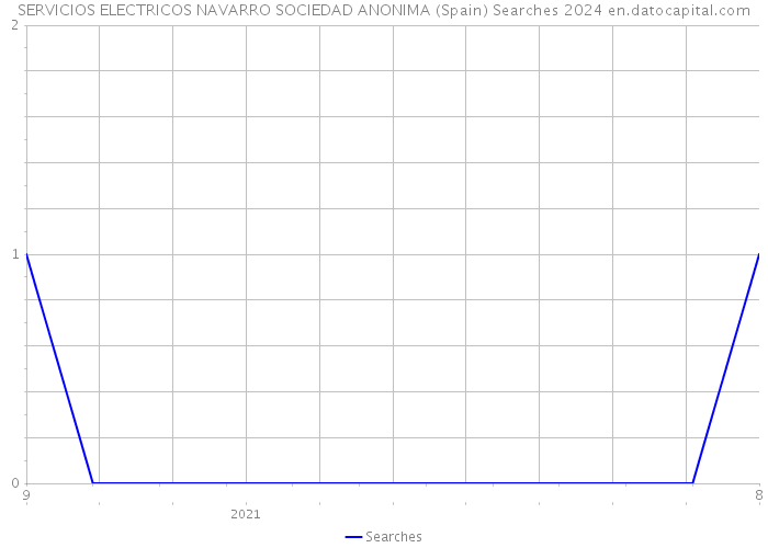 SERVICIOS ELECTRICOS NAVARRO SOCIEDAD ANONIMA (Spain) Searches 2024 