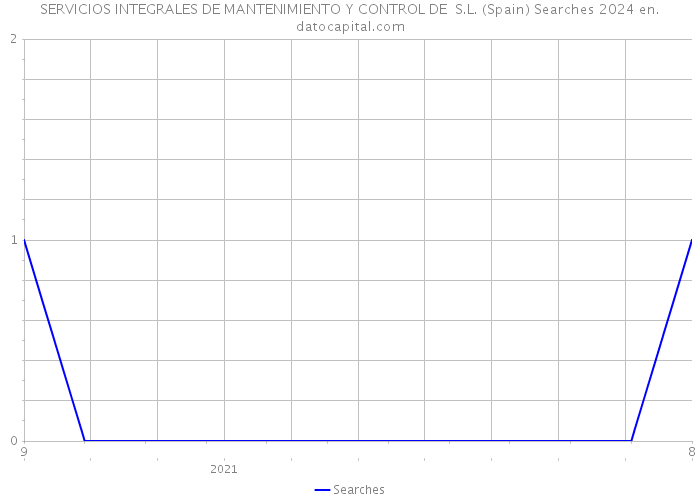SERVICIOS INTEGRALES DE MANTENIMIENTO Y CONTROL DE S.L. (Spain) Searches 2024 