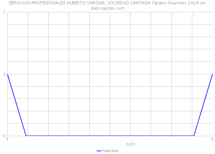 SERVICIOS PROFESIONALES ALBERTO VARONA, SOCIEDAD LIMITADA (Spain) Searches 2024 