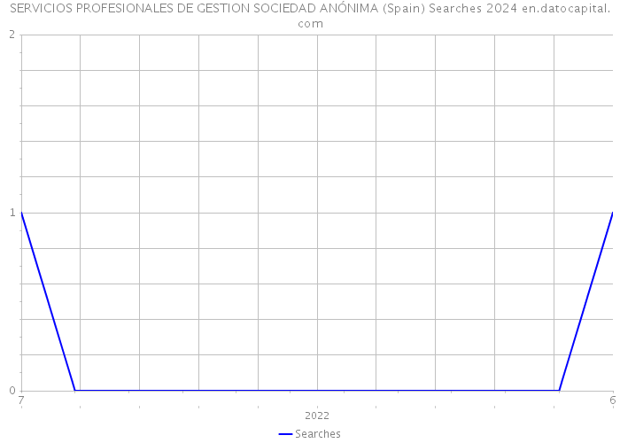 SERVICIOS PROFESIONALES DE GESTION SOCIEDAD ANÓNIMA (Spain) Searches 2024 