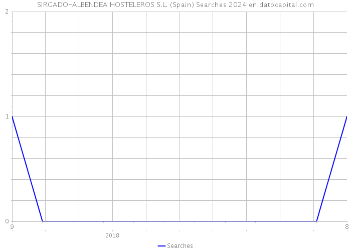 SIRGADO-ALBENDEA HOSTELEROS S.L. (Spain) Searches 2024 
