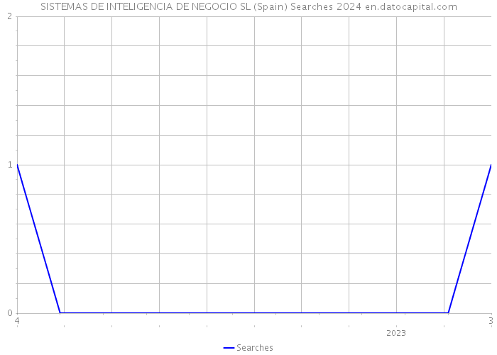 SISTEMAS DE INTELIGENCIA DE NEGOCIO SL (Spain) Searches 2024 