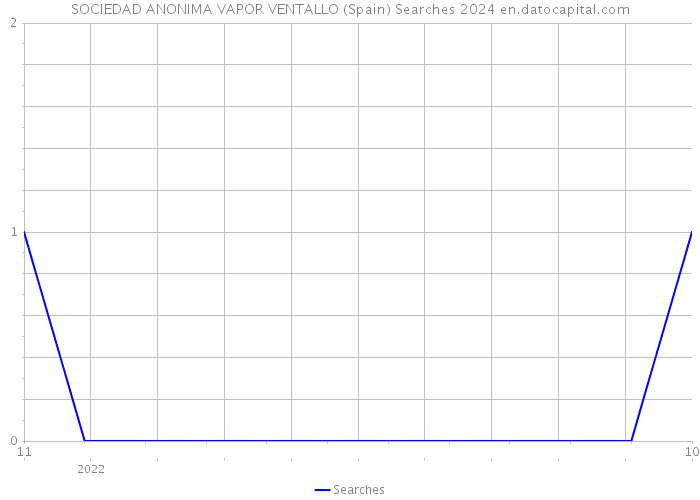 SOCIEDAD ANONIMA VAPOR VENTALLO (Spain) Searches 2024 