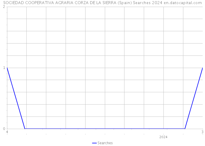 SOCIEDAD COOPERATIVA AGRARIA CORZA DE LA SIERRA (Spain) Searches 2024 