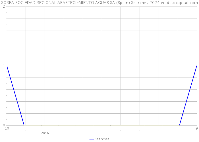 SOREA SOCIEDAD REGIONAL ABASTECI-MIENTO AGUAS SA (Spain) Searches 2024 