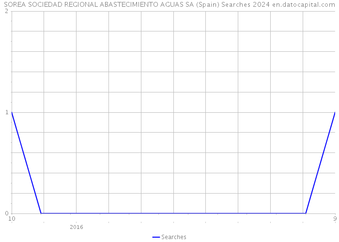 SOREA SOCIEDAD REGIONAL ABASTECIMIENTO AGUAS SA (Spain) Searches 2024 