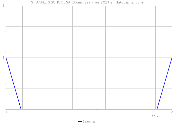 ST ANNE`S SCHOOL SA (Spain) Searches 2024 