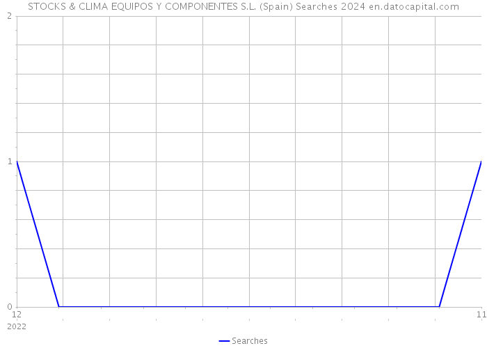 STOCKS & CLIMA EQUIPOS Y COMPONENTES S.L. (Spain) Searches 2024 