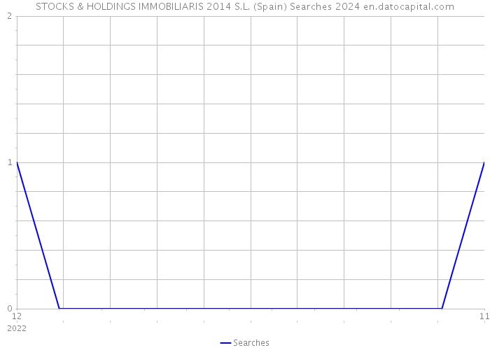 STOCKS & HOLDINGS IMMOBILIARIS 2014 S.L. (Spain) Searches 2024 