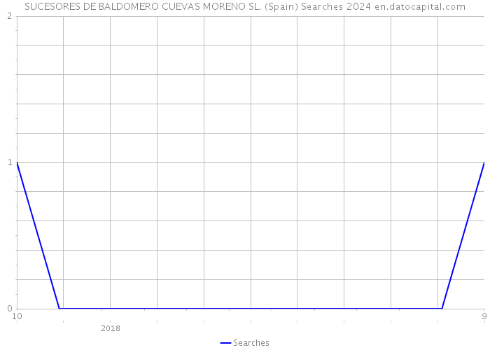 SUCESORES DE BALDOMERO CUEVAS MORENO SL. (Spain) Searches 2024 