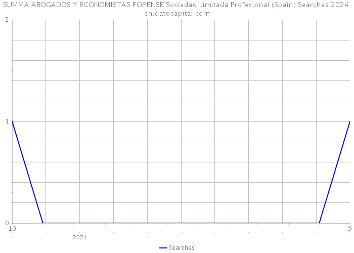 SUMMA ABOGADOS Y ECONOMISTAS FORENSE Sociedad Limitada Profesional (Spain) Searches 2024 