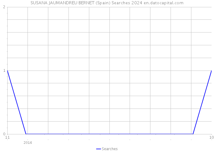 SUSANA JAUMANDREU BERNET (Spain) Searches 2024 