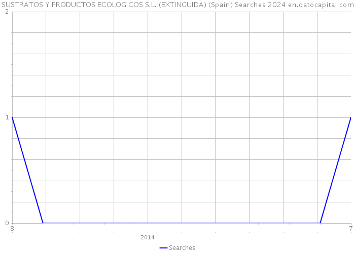 SUSTRATOS Y PRODUCTOS ECOLOGICOS S.L. (EXTINGUIDA) (Spain) Searches 2024 
