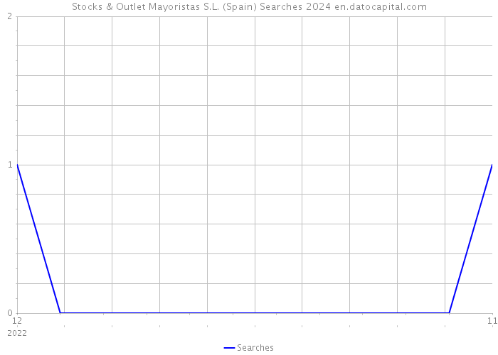 Stocks & Outlet Mayoristas S.L. (Spain) Searches 2024 