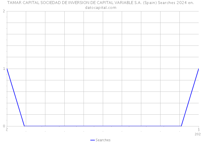 TAMAR CAPITAL SOCIEDAD DE INVERSION DE CAPITAL VARIABLE S.A. (Spain) Searches 2024 
