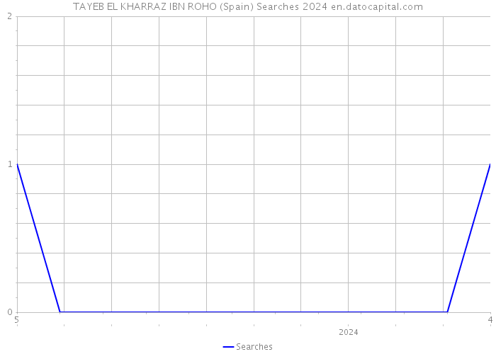 TAYEB EL KHARRAZ IBN ROHO (Spain) Searches 2024 