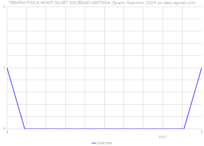 TERAPIA FISICA MONT OLIVET SOCIEDAD LIMITADA (Spain) Searches 2024 