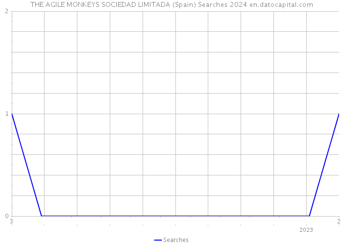 THE AGILE MONKEYS SOCIEDAD LIMITADA (Spain) Searches 2024 