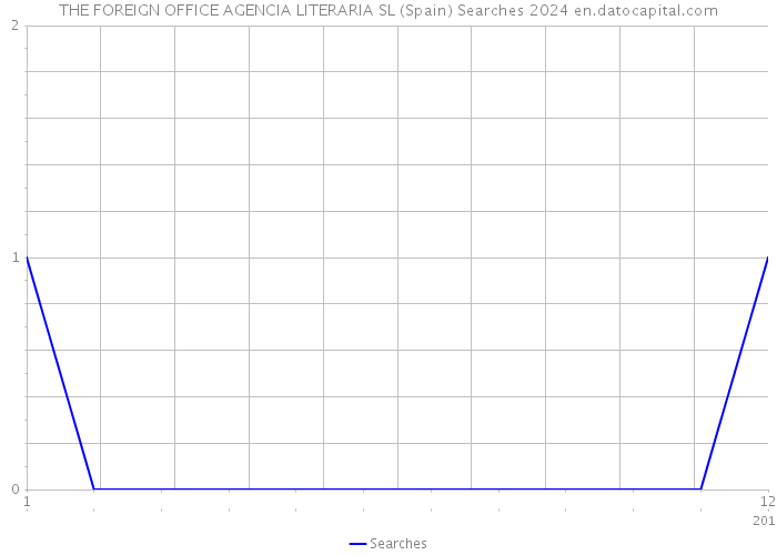 THE FOREIGN OFFICE AGENCIA LITERARIA SL (Spain) Searches 2024 