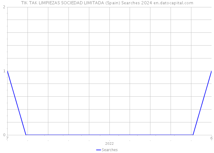 TIK TAK LIMPIEZAS SOCIEDAD LIMITADA (Spain) Searches 2024 