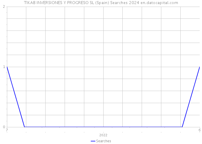TIKAB INVERSIONES Y PROGRESO SL (Spain) Searches 2024 