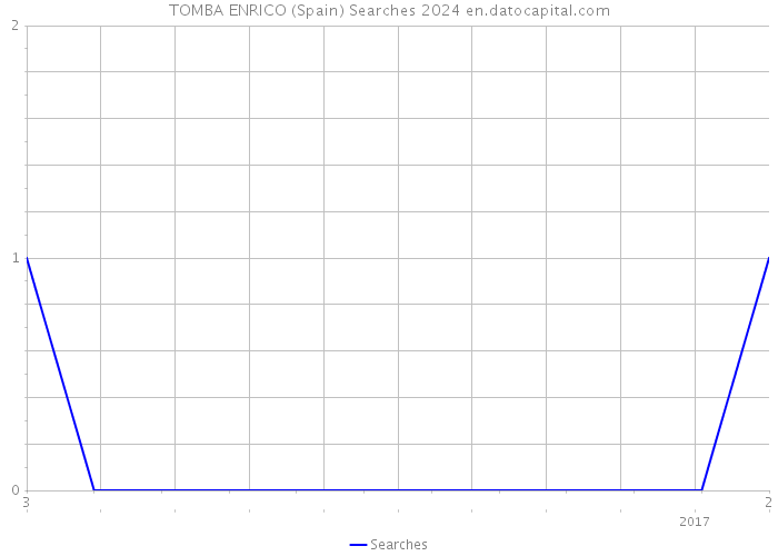 TOMBA ENRICO (Spain) Searches 2024 