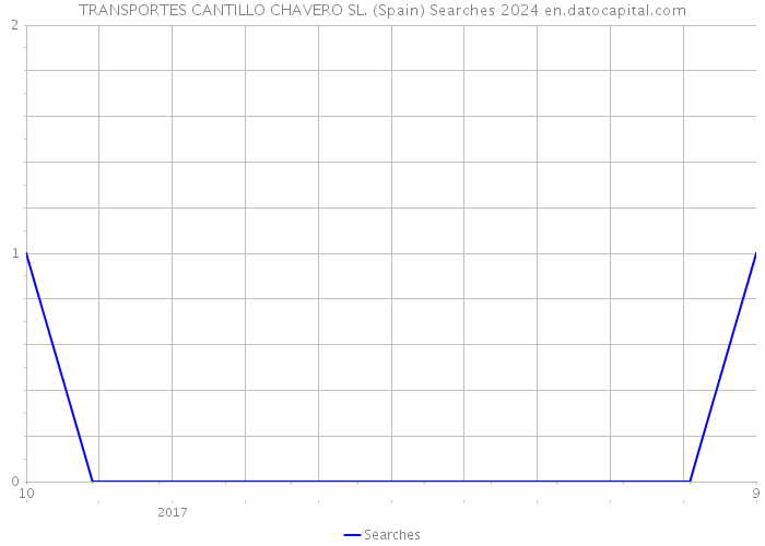 TRANSPORTES CANTILLO CHAVERO SL. (Spain) Searches 2024 