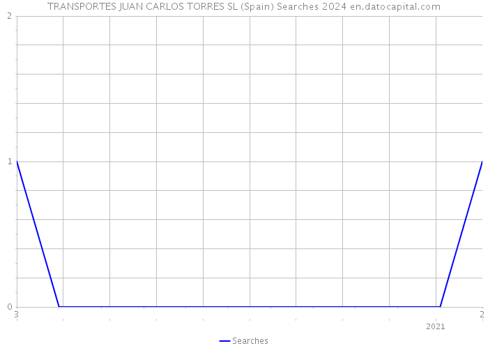 TRANSPORTES JUAN CARLOS TORRES SL (Spain) Searches 2024 
