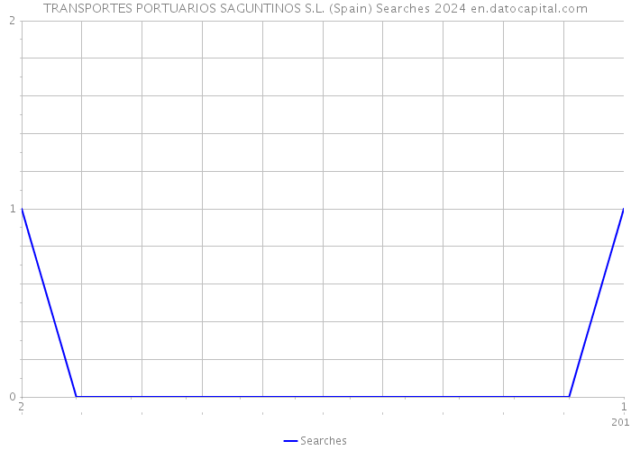 TRANSPORTES PORTUARIOS SAGUNTINOS S.L. (Spain) Searches 2024 