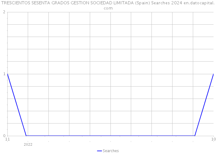 TRESCIENTOS SESENTA GRADOS GESTION SOCIEDAD LIMITADA (Spain) Searches 2024 