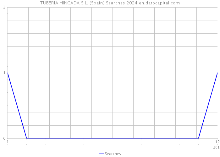 TUBERIA HINCADA S.L. (Spain) Searches 2024 