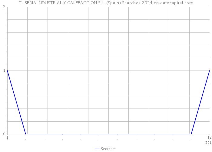TUBERIA INDUSTRIAL Y CALEFACCION S.L. (Spain) Searches 2024 