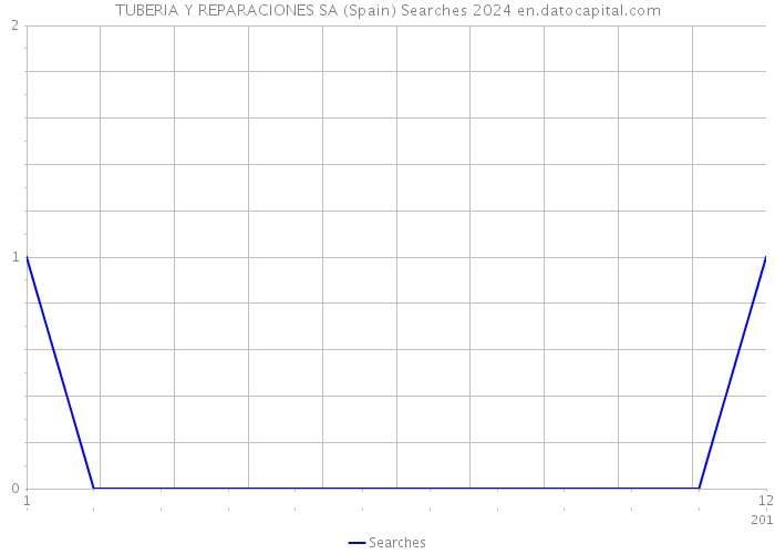 TUBERIA Y REPARACIONES SA (Spain) Searches 2024 