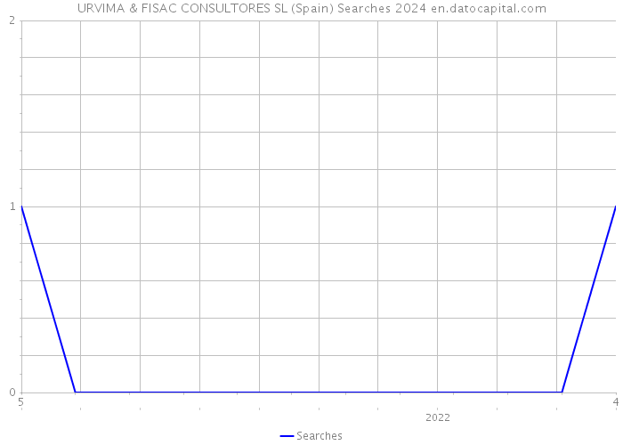 URVIMA & FISAC CONSULTORES SL (Spain) Searches 2024 