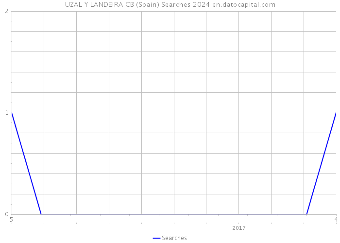 UZAL Y LANDEIRA CB (Spain) Searches 2024 